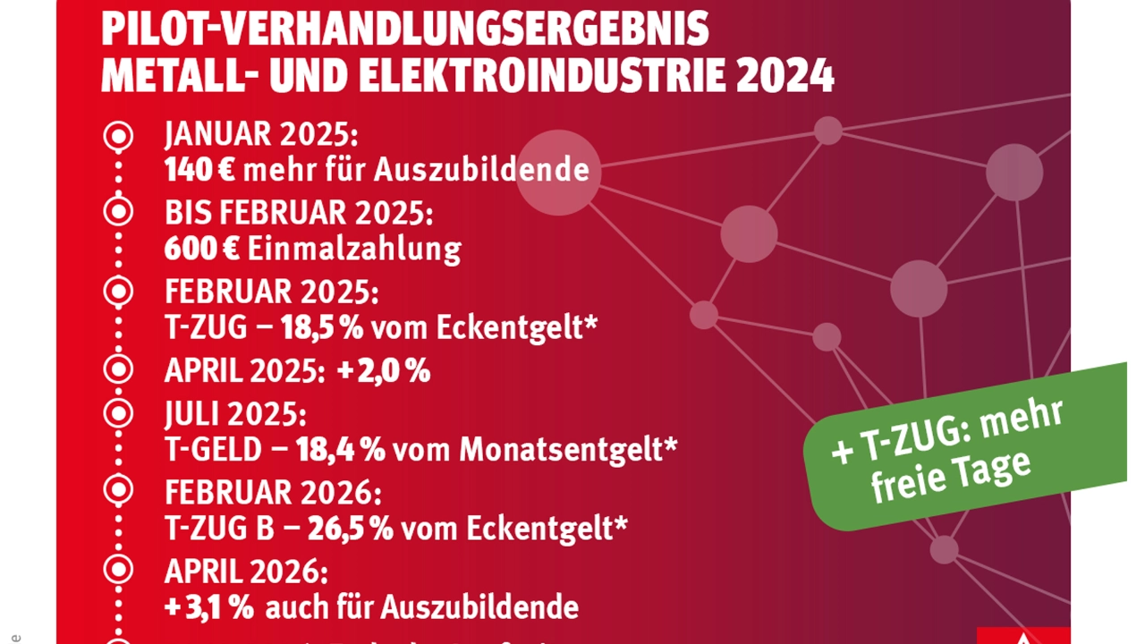 Bildliche Darstellung der Tarifergebnisse der Metall- und Elektroindustrie 2024